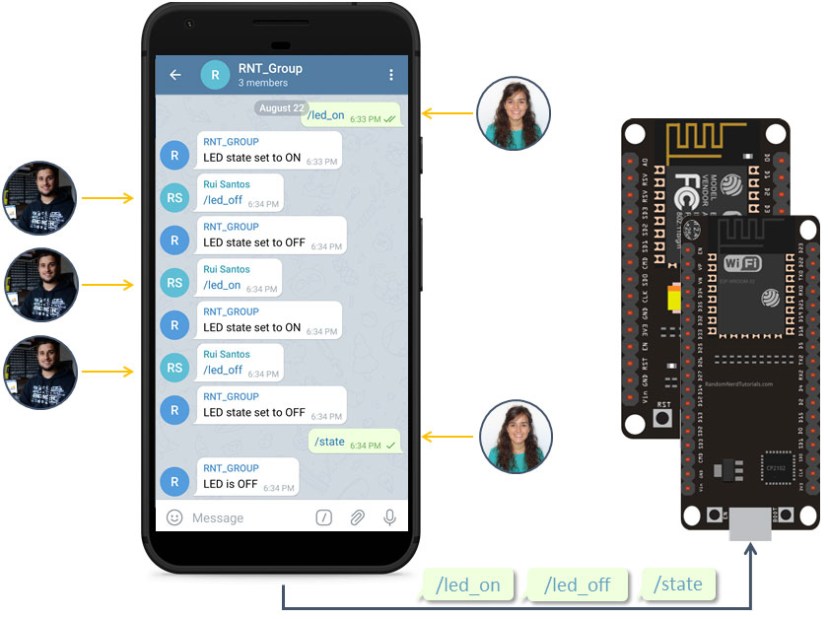 Control ESP32 and ESP8266 boards using a Telegram Group with several members
