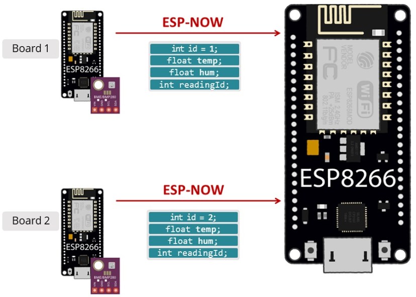 ESP8266 Sender Receiver Board with ESP-NOW using Arduino IDE