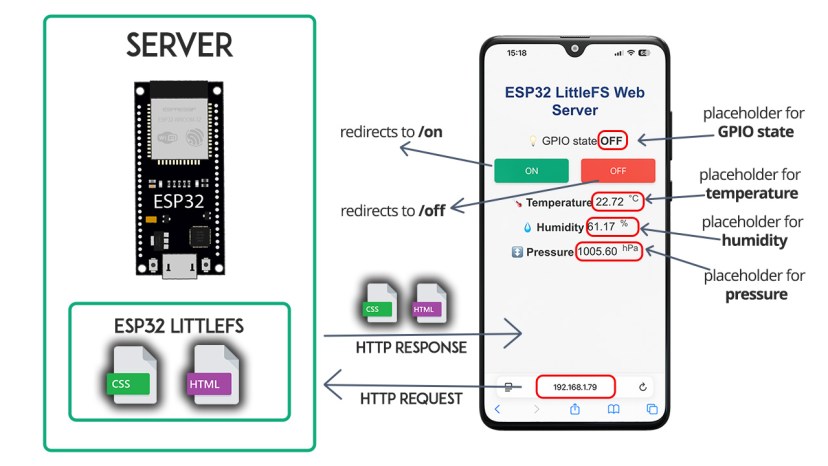 ESP32 LittleFS Web Server Project Overview