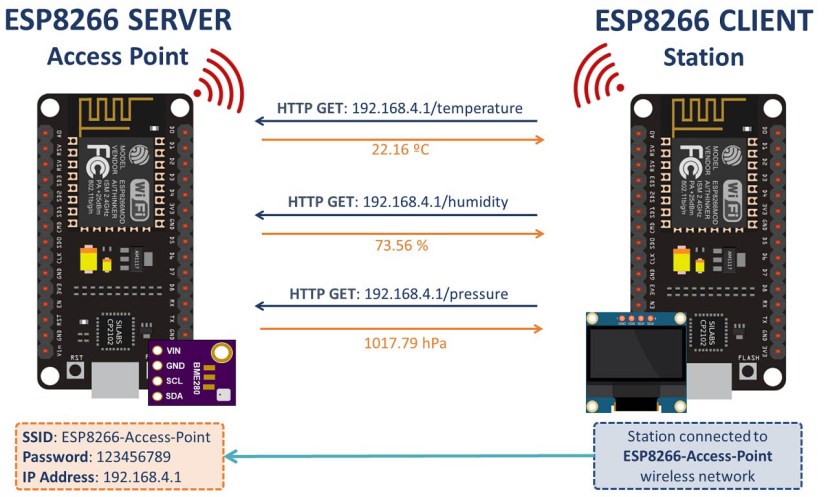 ESP8266 Client-Server Wi-Fi Communication Between Project overview