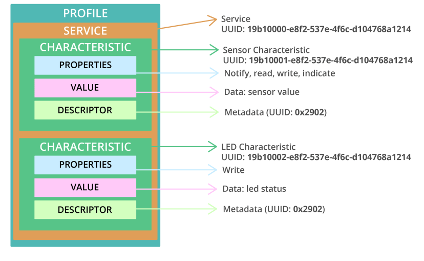 GATT example structure