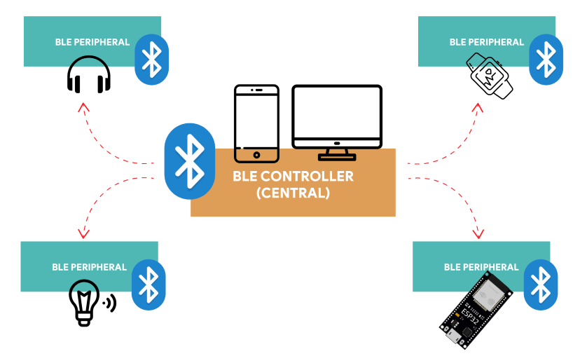 BLE Peripheral and BLE Controller (Central)