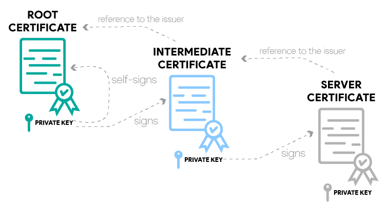 certificate chain example