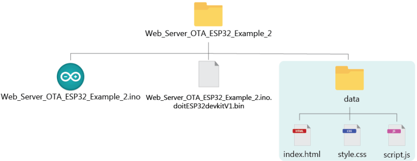 Data Folder Structure ESP32 Async ElegantOTA Example