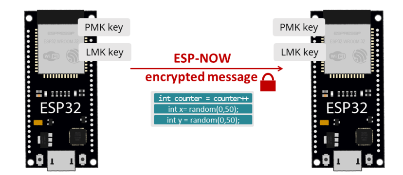 ESP32 ESP-NOW Encrypted Messages Project Overview