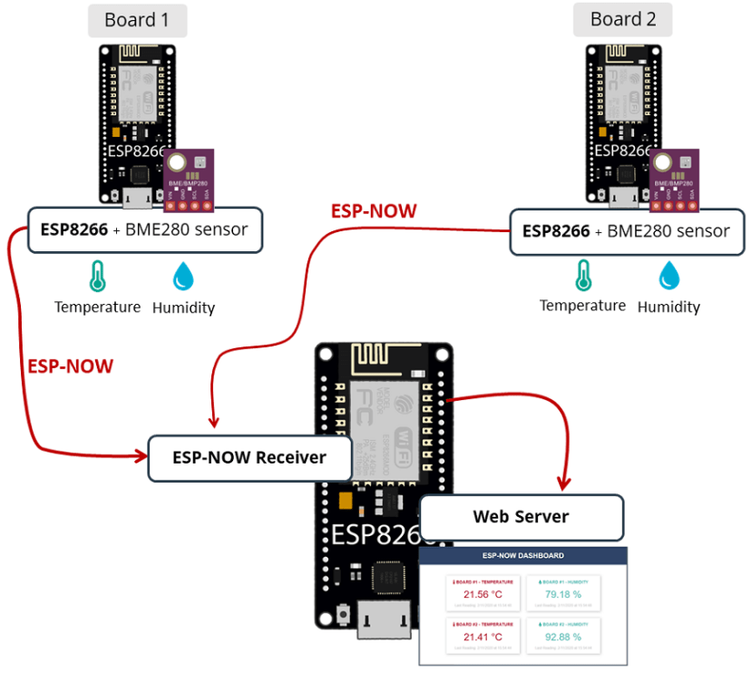 ESP-NOW Receiver Web Server and ESP32 boards sending temperature humidity readings with ESP-NOW using ESP8266 NodeMCU boards