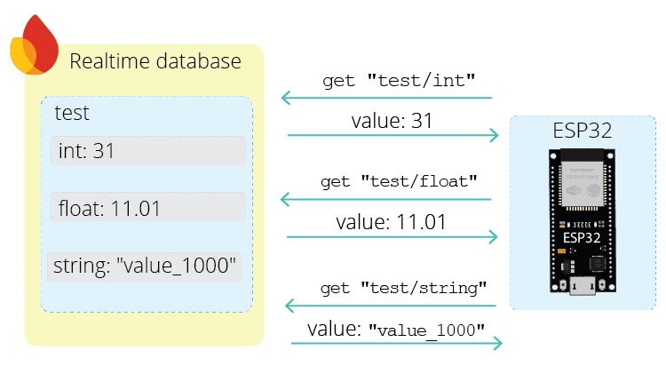 ESP32 Firebase get data realtime database project example