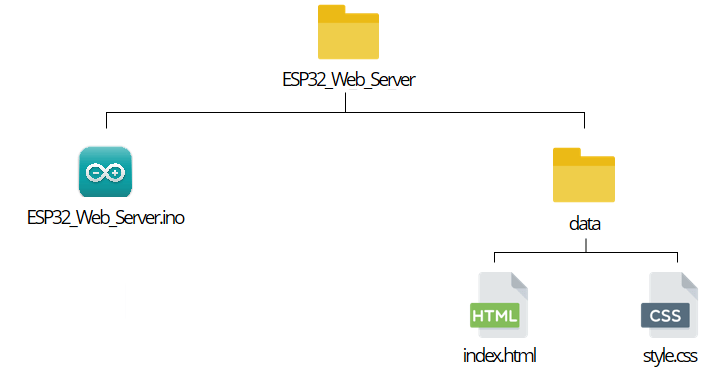 ESP32 LittleFS Web Server Folder Organization