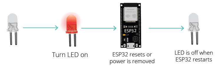 ESP32 Preferences Library Remember Last GPIO State (without preferences)