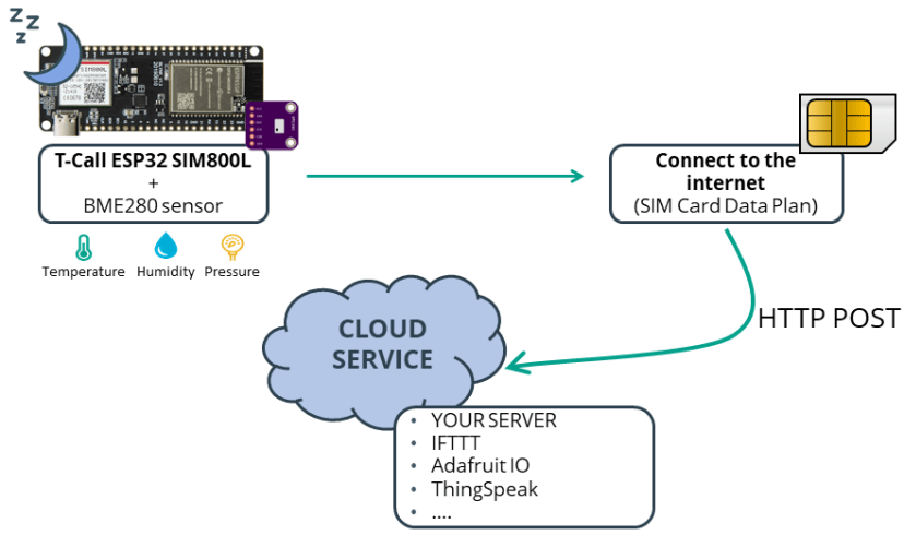 TTGO T-Call ESP32 SIM800L: Publish Data to Cloud without Wi-Fi diagram
