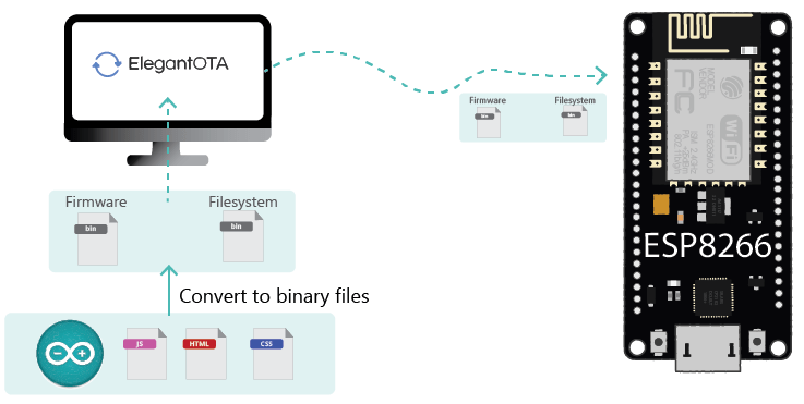 Async ElegantOTA Web Server How it Works ESP8266