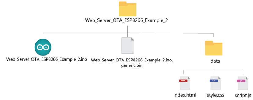Data Folder Structure ESP8266 Async ElegantOTA Example
