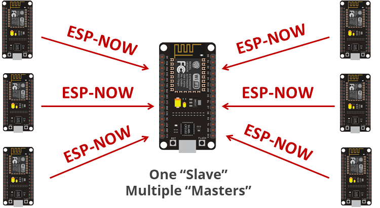 Project overview ESP-NOW with ESP8266 NodeMCU Receive Data from Multiple Boards many-to-one configuration