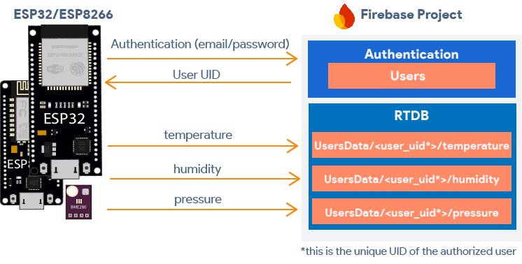 Firebase ESP32 ESP8266 NodeMCU Send BME280 Sensor Readings to database Project Overview