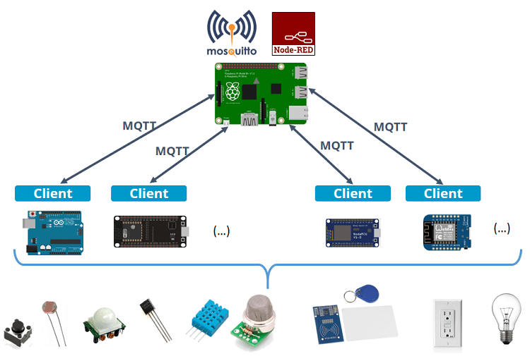 Home Automation System Example