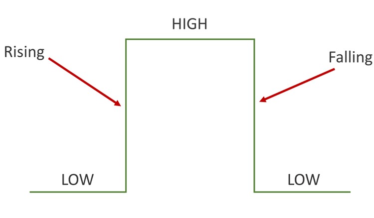 Interrupt modes