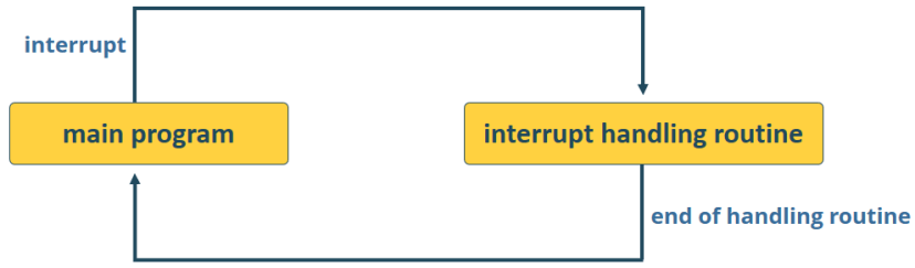 How interrupts work