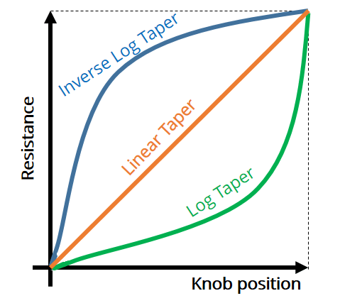 Potentiometer Logarithmic Taper