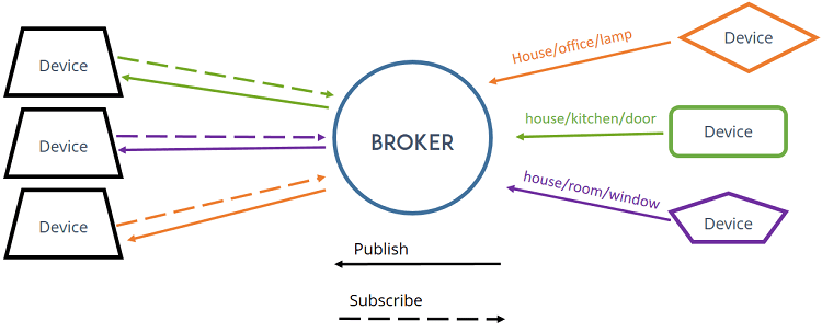 Mosquitto MQTT Broker publish subscribe example messages