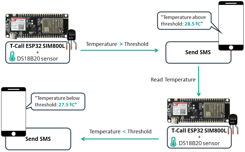 SMS Notification System with Sensor Readings using the T-Call ESP32 SIM800L Board