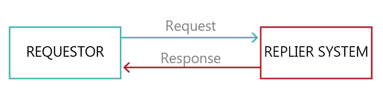 ESP32 Request Response