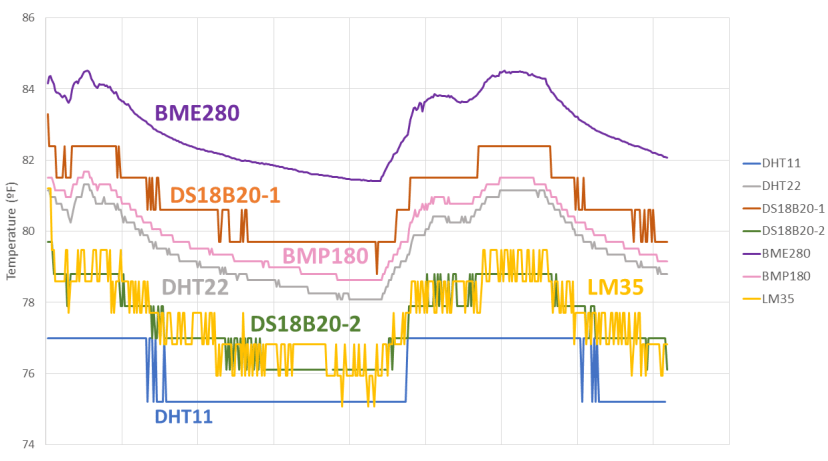 Results in Fahrenheit degrees Temperature Sensors DHT11 DHT22 LM35 DS18B20 BME280 BMP180 with Arduino